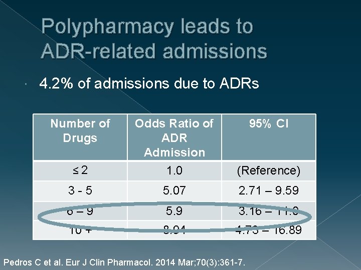Polypharmacy leads to ADR-related admissions 4. 2% of admissions due to ADRs Number of