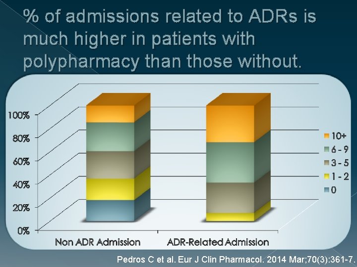 % of admissions related to ADRs is much higher in patients with polypharmacy than