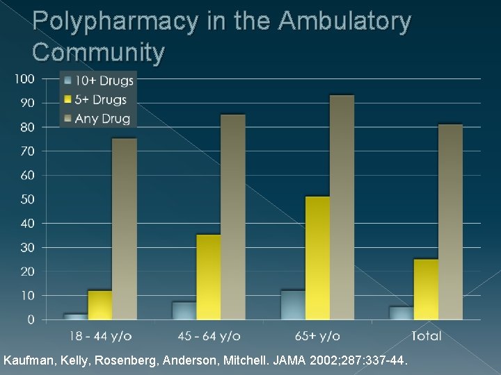 Polypharmacy in the Ambulatory Community Kaufman, Kelly, Rosenberg, Anderson, Mitchell. JAMA 2002; 287: 337