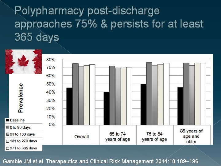 Polypharmacy post-discharge approaches 75% & persists for at least 365 days Gamble JM et