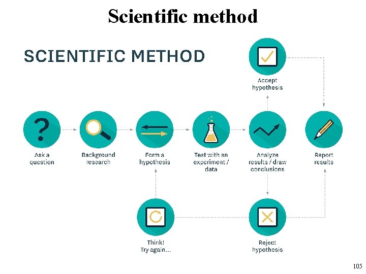 Scientific method 105 