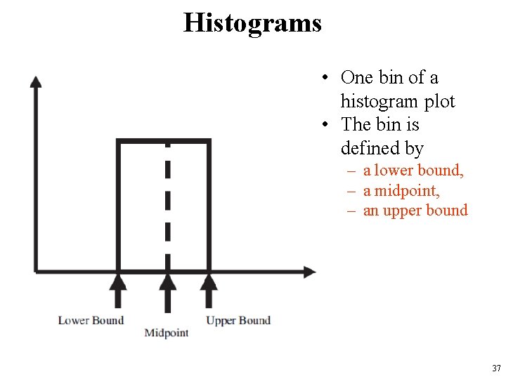 Histograms • One bin of a histogram plot • The bin is defined by