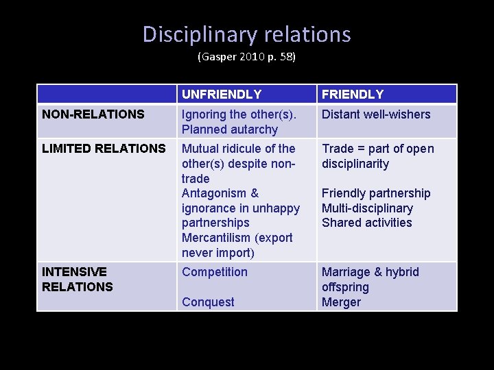 Disciplinary relations (Gasper 2010 p. 58) UNFRIENDLY NON-RELATIONS Ignoring the other(s). Planned autarchy Distant