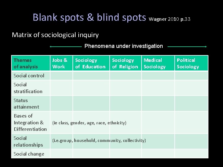 Blank spots & blind spots Wagner 2010 p. 33 Matrix of sociological inquiry Phenomena