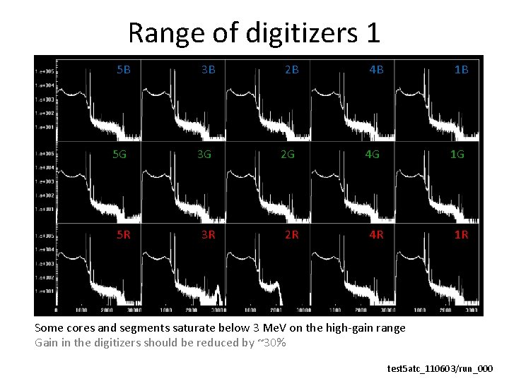 Range of digitizers 1 5 B 3 B 2 B 4 B 1 B