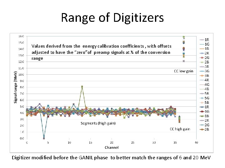 Range of Digitizers Values derived from the energy calibration coefficients , with offsets adjusted