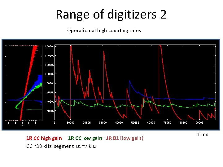 Range of digitizers 2 Operation at high counting rates 1 R CC high gain