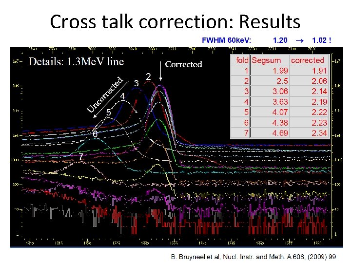 Cross talk correction: Results 