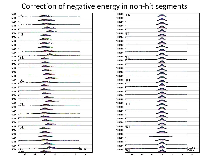 Correction of negative energy in non-hit segments F 6 F 1 E 1 D