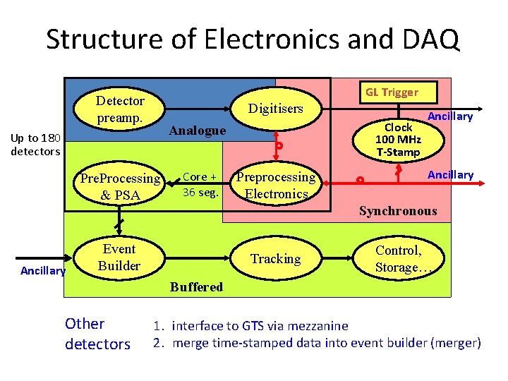 Structure of Electronics and DAQ GL Trigger Detector preamp. Digitisers Up to 180 detectors