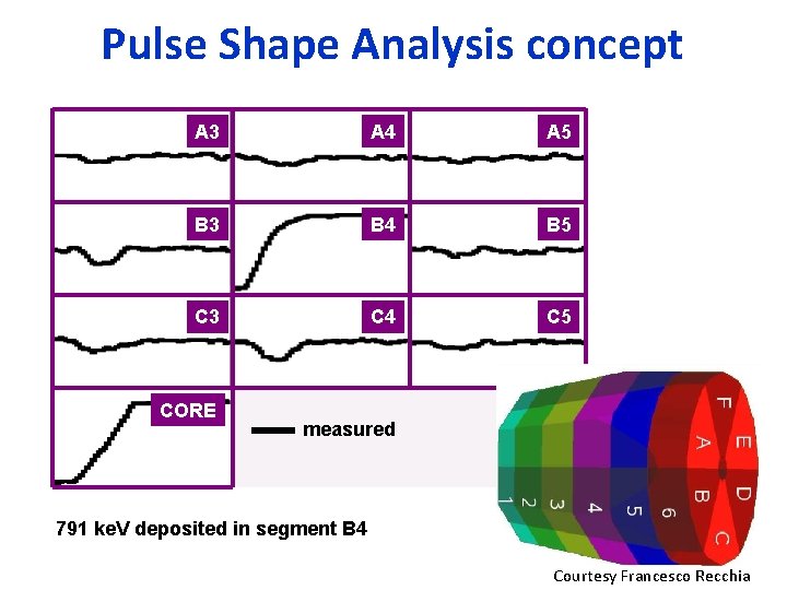 Pulse Shape Analysis concept A 3 A 4 A 5 B 3 B 4