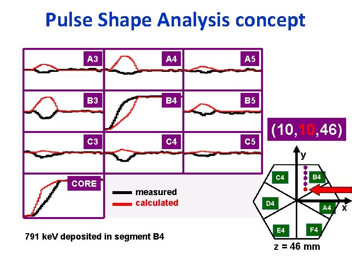 Pulse Shape Analysis concept A 3 A 4 A 5 B 3 B 4