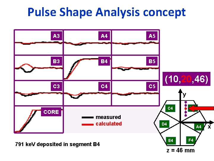 Pulse Shape Analysis concept A 3 A 4 A 5 B 3 B 4