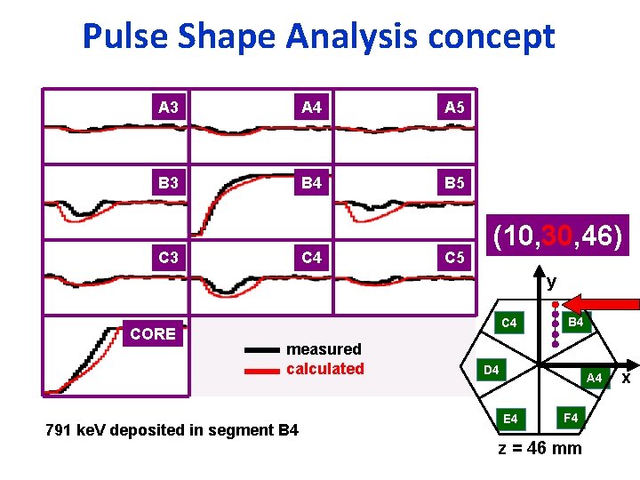 Pulse Shape Analysis concept A 3 A 4 A 5 B 3 B 4