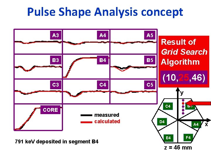 Pulse Shape Analysis concept A 3 A 4 A 5 B 3 B 4