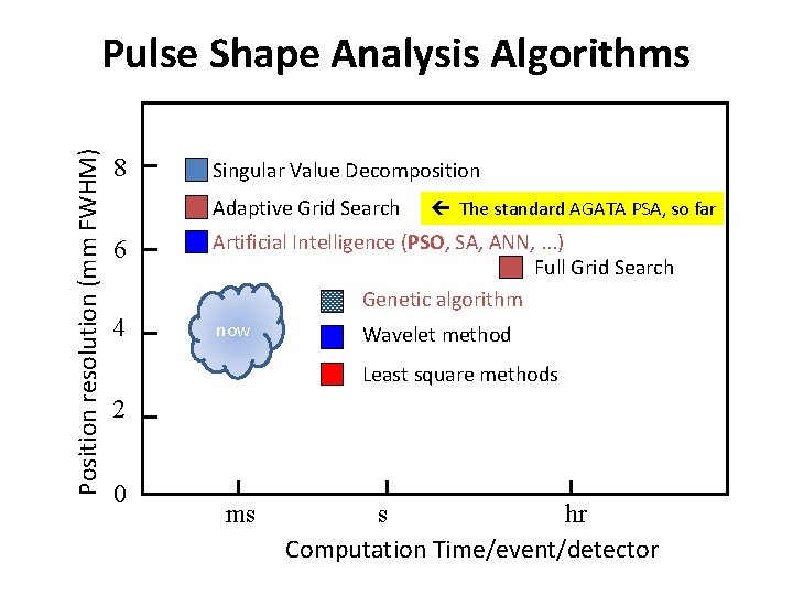 Position resolution (mm FWHM) Pulse Shape Analysis Algorithms 8 Singular Value Decomposition Adaptive Grid