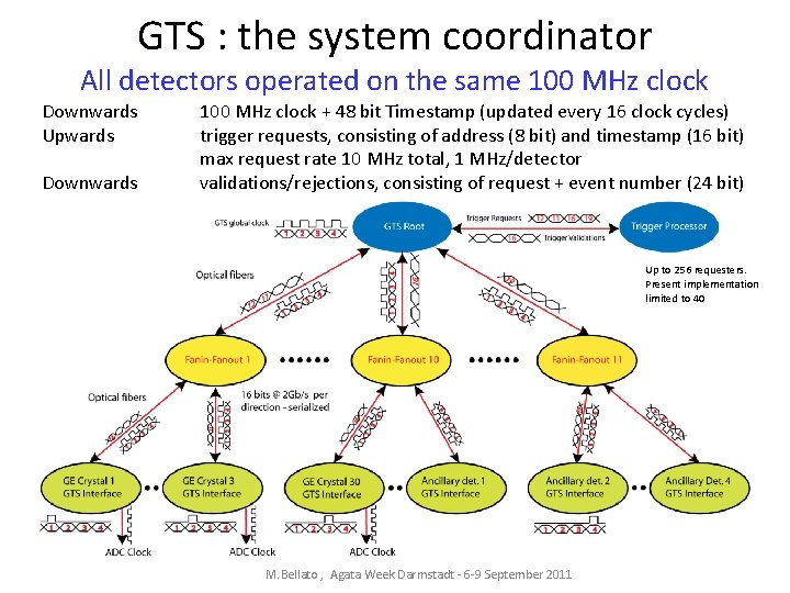 GTS : the system coordinator All detectors operated on the same 100 MHz clock