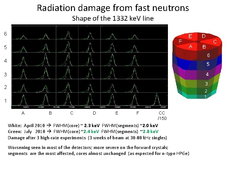 Radiation damage from fast neutrons Shape of the 1332 ke. V line 6 5