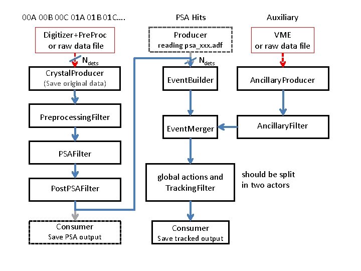 00 A 00 B 00 C 01 A 01 B 01 C…. PSA Hits