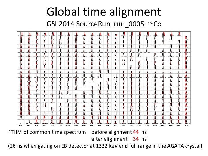 Global time alignment GSI 2014 Source. Run run_0005 60 Co FTHM of common time