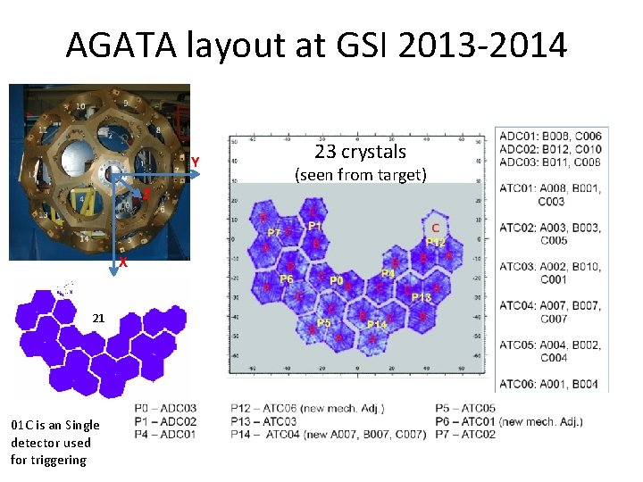 AGATA layout at GSI 2013 -2014 Y Z X 21 01 C is an