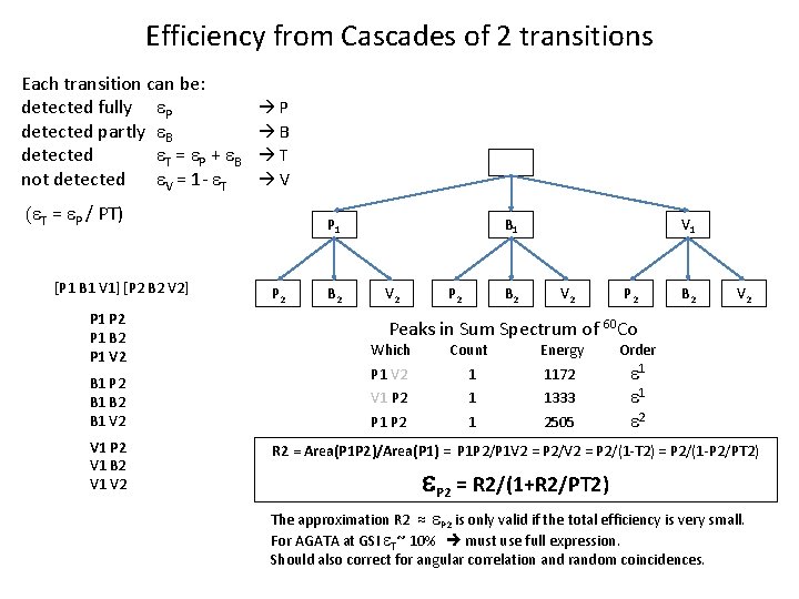 Efficiency from Cascades of 2 transitions Each transition can be: detected fully e. P