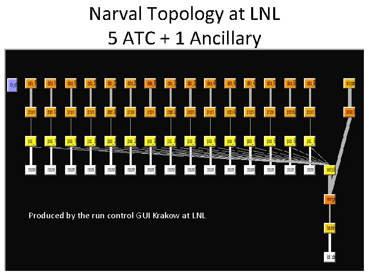 Narval Topology at LNL 5 ATC + 1 Ancillary Produced by the run control