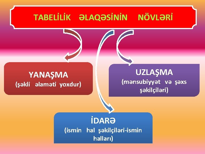 TABELİLİK ƏLAQƏSİNİN NÖVLƏRİ UZLAŞMA YANAŞMA (mənsubiyyət və şəxs şəkilçiləri) (şəkli əlaməti yoxdur) İDARƏ (ismin