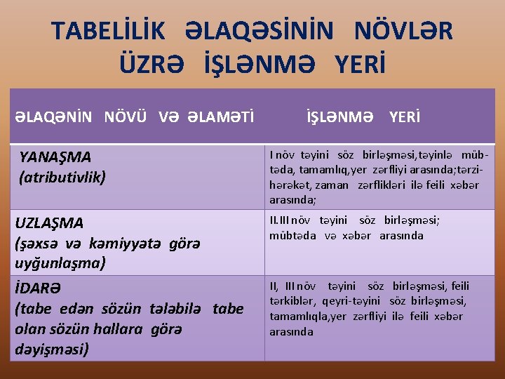 TABELİLİK ƏLAQƏSİNİN NÖVLƏR ÜZRƏ İŞLƏNMƏ YERİ ƏLAQƏNİN NÖVÜ VƏ ƏLAMƏTİ YANAŞMA (atributivlik) İŞLƏNMƏ YERİ