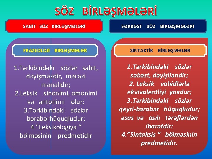 SÖZ BİRLƏŞMƏLƏRİ SABİT • SABİT SÖZ BİRLƏŞMƏLƏRİ SƏRBƏST SÖZ BİRLƏŞMƏLƏRİ FRAZEOLOJİ BİRLƏŞMƏLƏR SİNTAKTİK BİRLƏŞMƏLƏR