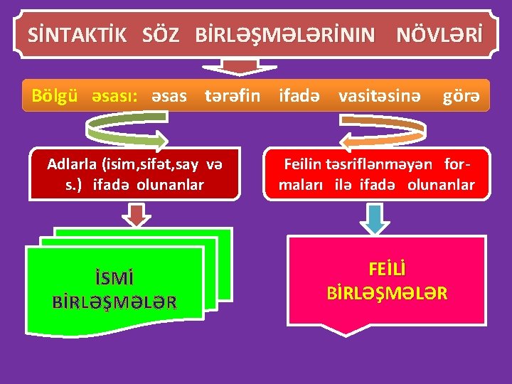 SİNTAKTİK SÖZ BİRLƏŞMƏLƏRİNIN NÖVLƏRİ Bölgü əsası: əsas tərəfin ifadə vasitəsinə Adlarla (isim, sifət, say
