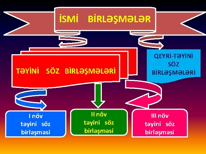 İSMİ BİRLƏŞMƏLƏR TƏYİNİ SÖZ BİRLƏŞMƏLƏRİ I növ təyini söz birləşməsi II növ təyini söz