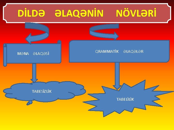 DİLDƏ ƏLAQƏNİN MƏNA ƏLAQƏSİ NÖVLƏRİ QRAMMATİK ƏLAQƏLƏR TABESİZLİK TABELİLİK 