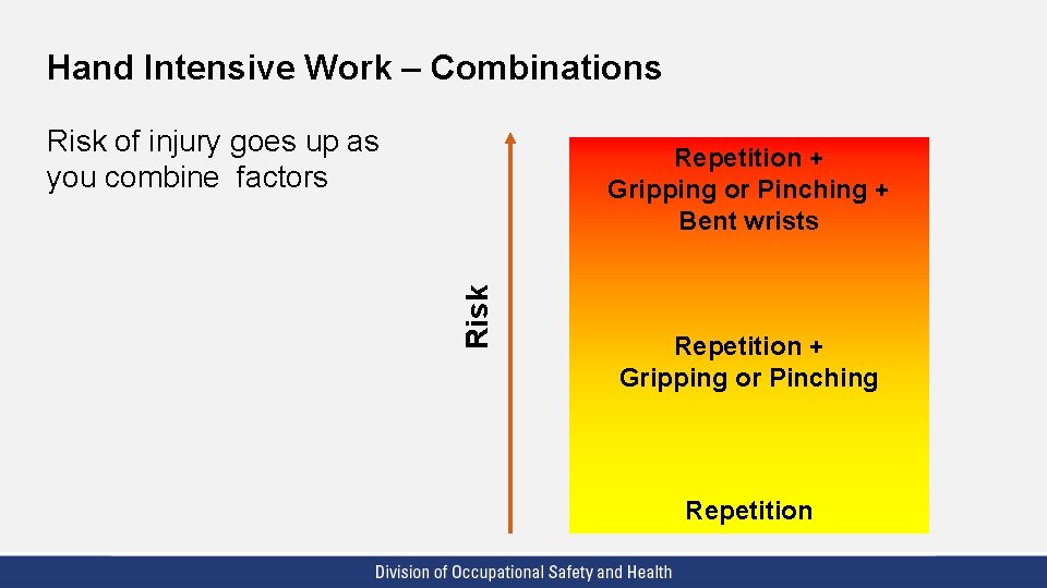 Hand Intensive Work – Combinations Risk of injury goes up as you combine factors