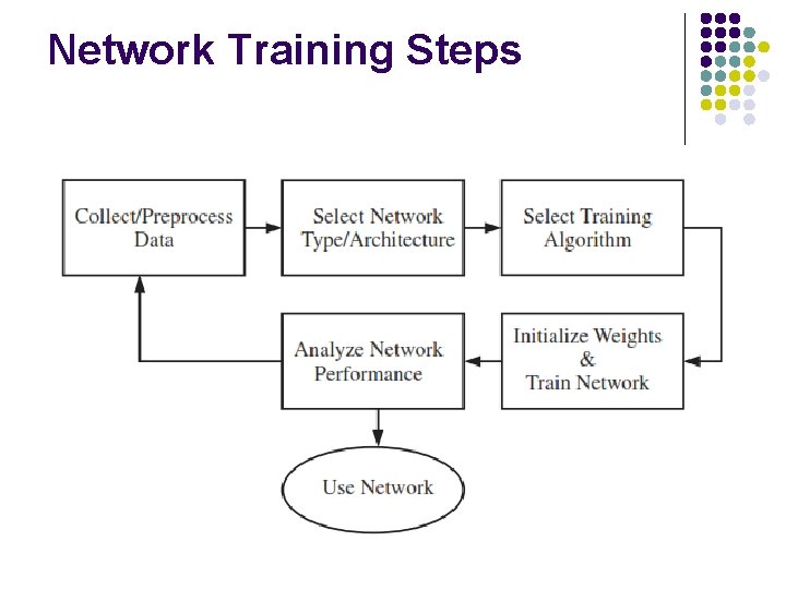 Network Training Steps 