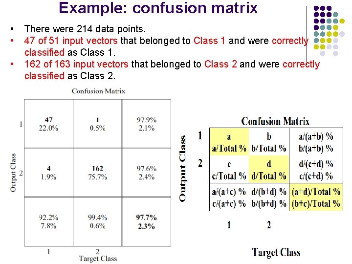 Example: confusion matrix • • • There were 214 data points. 47 of 51