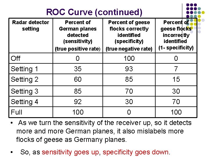 ROC Curve (continued) Radar detector setting Percent of geese German planes flocks correctly detected