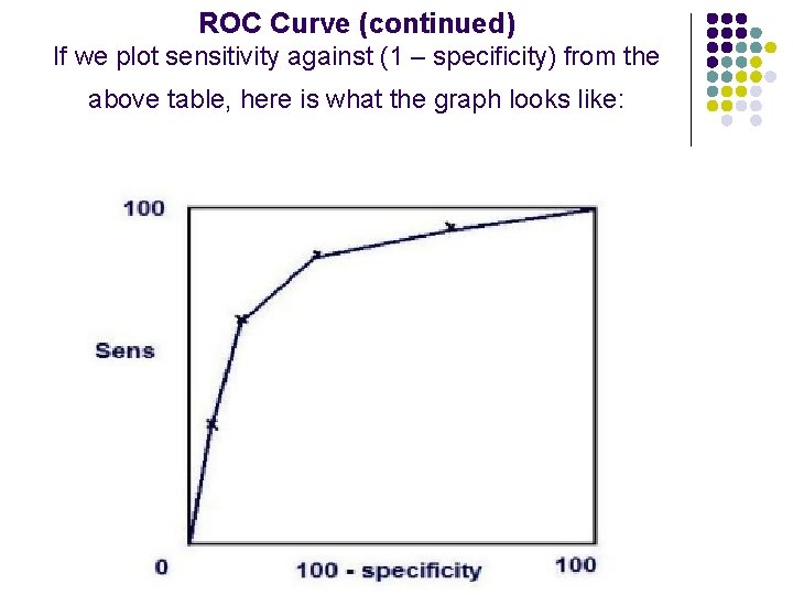 ROC Curve (continued) If we plot sensitivity against (1 – specificity) from the above