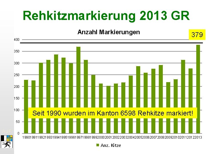 Rehkitzmarkierung 2013 GR Anzahl Markierungen 400 379 350 300 250 200 150 100 Seit