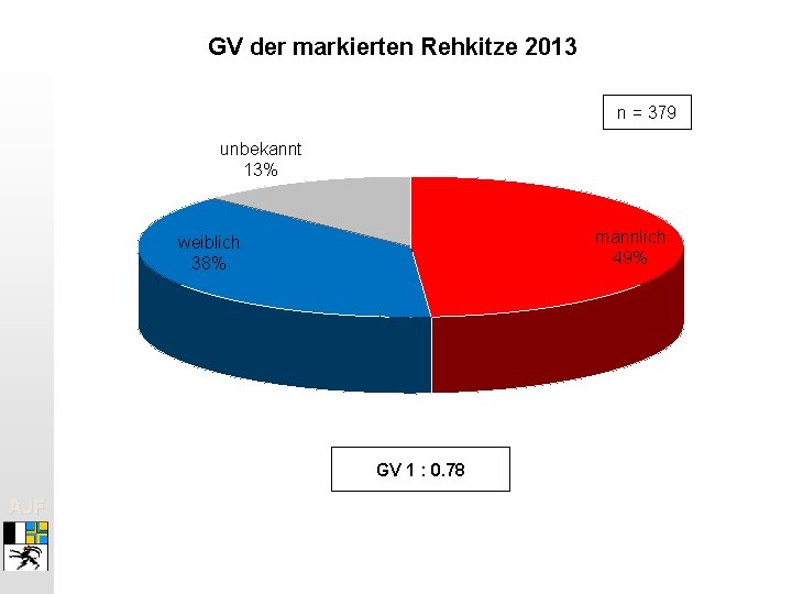 GV der markierten Rehkitze 2013 n = 379 unbekannt 13% männlich 49% weiblich 38%