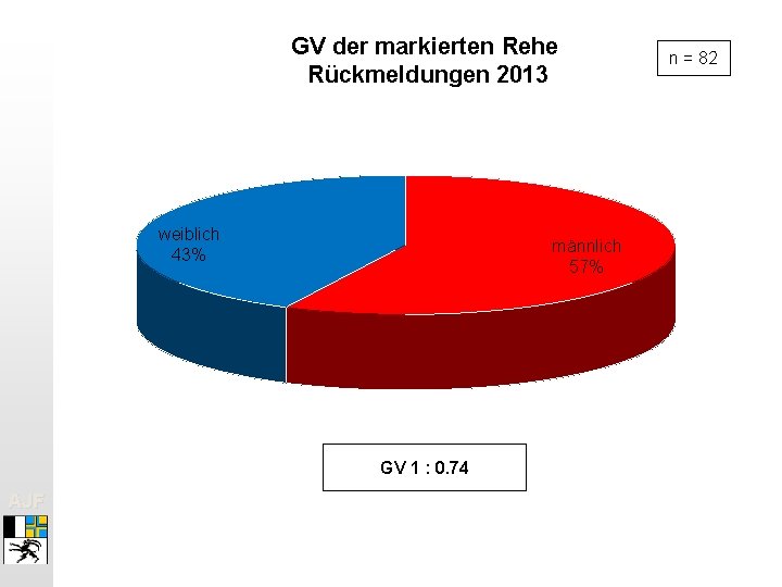 GV der markierten Rehe Rückmeldungen 2013 weiblich 43% männlich 57% GV 1 : 0.