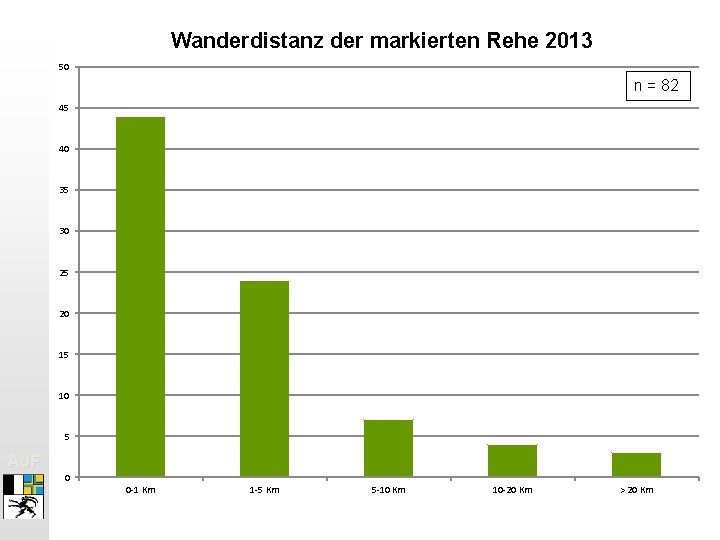Wanderdistanz der markierten Rehe 2013 50 n = 82 45 40 35 30 25