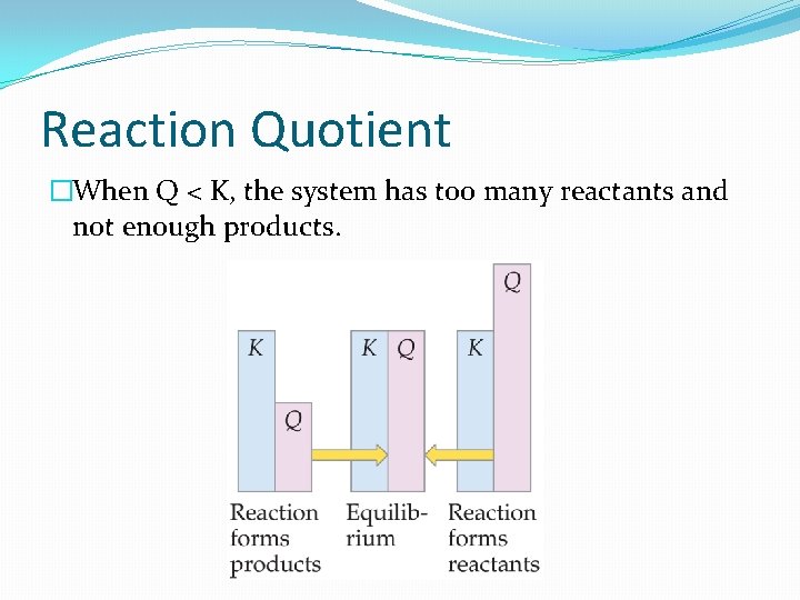 Reaction Quotient �When Q < K, the system has too many reactants and not