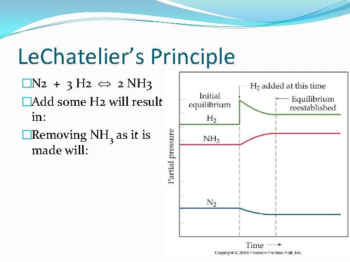 Le. Chatelier’s Principle �N 2 + 3 H 2 2 NH 3 �Add some