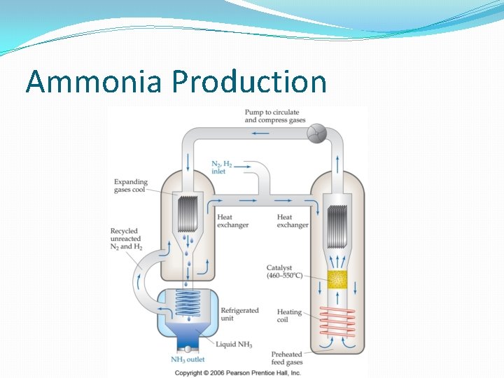 Ammonia Production 
