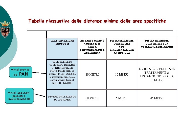 Tabella riassuntiva delle distanze minime dalle aree specifiche CLASSIFICAZIONE PRODOTTI Vincoli previsti dal PAN