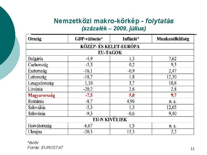 Nemzetközi makro-körkép - folytatás (százalék – 2009. július) *év/év Forrás: EUROSTAT 11 