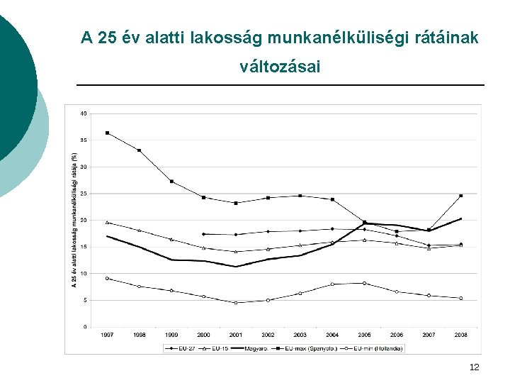 A 25 év alatti lakosság munkanélküliségi rátáinak változásai 12 