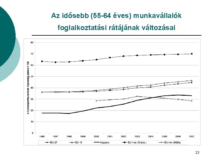 Az idősebb (55 -64 éves) munkavállalók foglalkoztatási rátájának változásai 13 