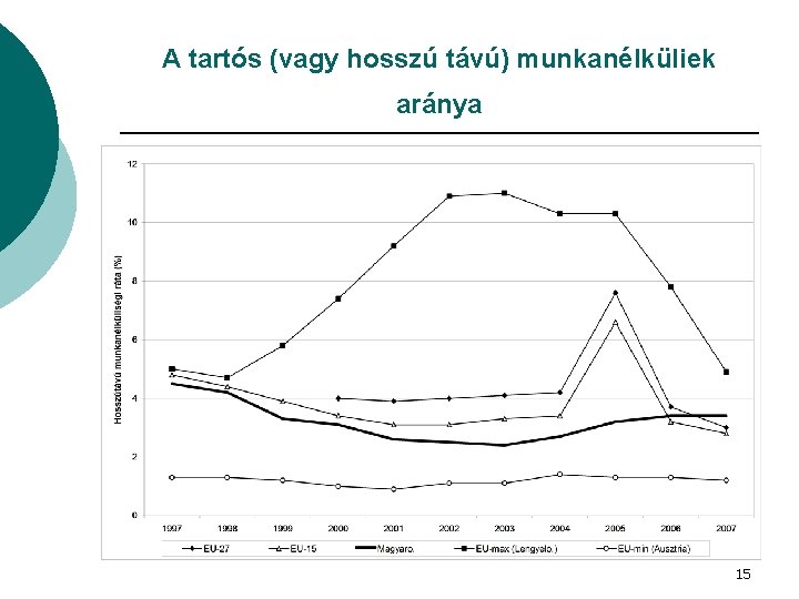 A tartós (vagy hosszú távú) munkanélküliek aránya 15 